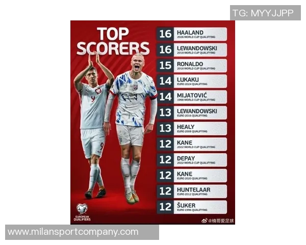 世预赛历史单届进球榜揭晓哈兰德莱万领衔C罗紧随其后